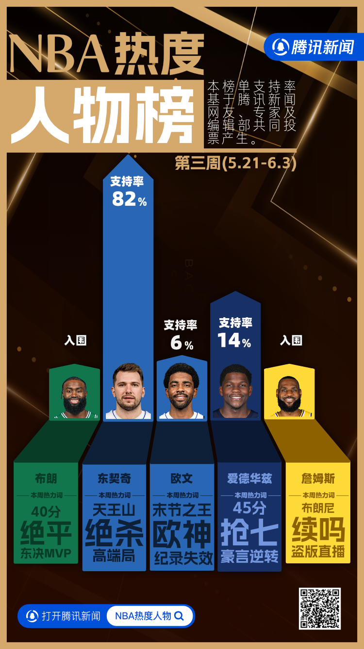DWG引发争议！，东契奇官方宣布持续失利新规热度持续攀升